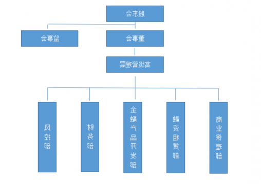 东方圣城租赁有限公司管理架构信息公告